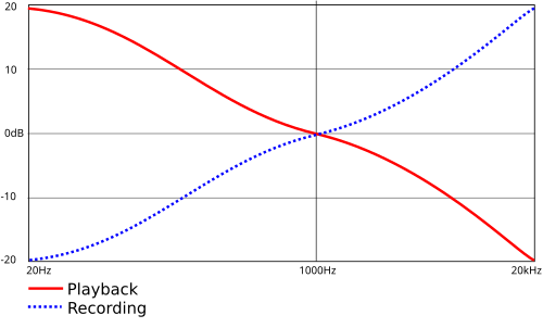 RIAA equalization curve